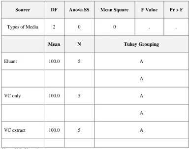 Table 7: Tukey's Studentized Range (HSD) Test for percentage survival of hardened plantlets of B