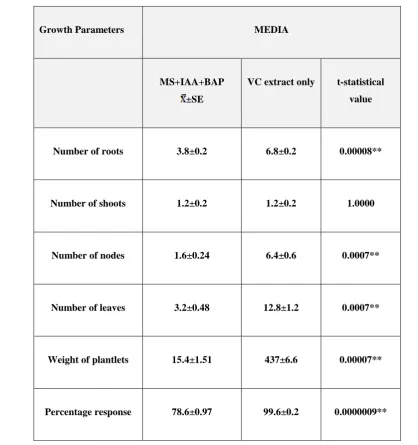 Table 1: Growth parameters of B. monnieri analysed after third week of incubation on MS Basal medium 