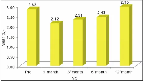 Figure 1. Mean vital capacity (VC) values with standard deviations and calculated “p” values for comparison of preoperative and postoperative periods