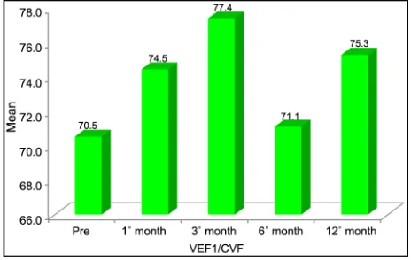 Figure 4. Mean PEF values of the four timepoints: one pre- operative and three postoperative