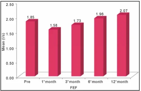 Figure 6. Mean values of FEF four periods: pre- and post- operative. There was nostatistically significant difference (p > 0.05) among all comparisons with the initial FEF