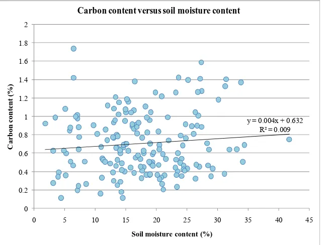 Figure 6. Correlation plot of carbon content (%) and SMC (%) across all fields at all depths (n = 176)
