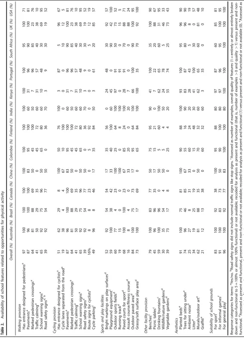 Table 2.Availability of school features related to opportunities for physical activity
