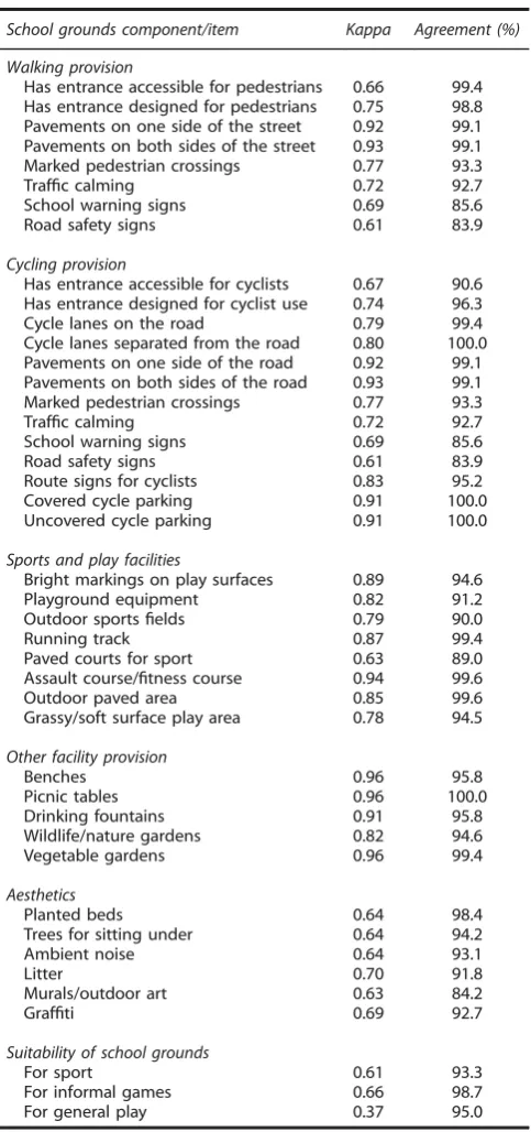 Table 3.ISAT inter-rater reliability