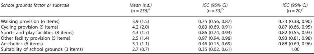 Table 4.ISAT reliability of scores summarizing components of the school environment