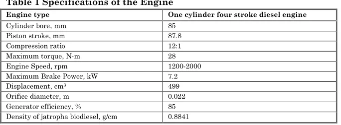 Table 1 Specifications of the Engine 