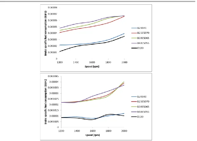 Figure 3. Influence of speed on BSFC at 0% and 80% Load 