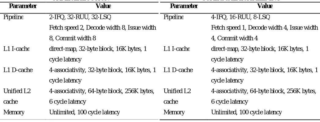 TABLE II (b) THE PROCESSOR CONFIGURATION FOR 