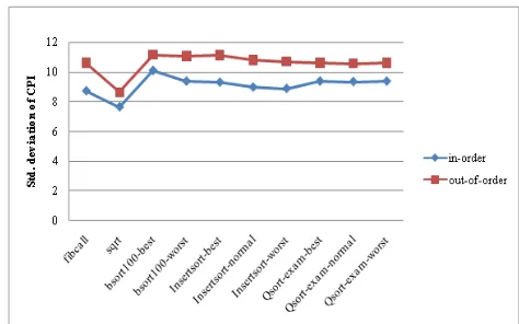 Fig. 1(b) Standard deviation of CPI for Store instructions 