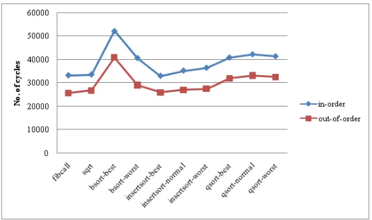 Fig. 1 The comparison between the ATP when using in-order and out-of-order execution. 