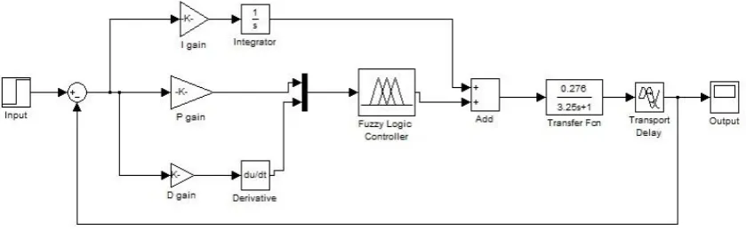 Fig.1 Fuzzy PID Diagram 