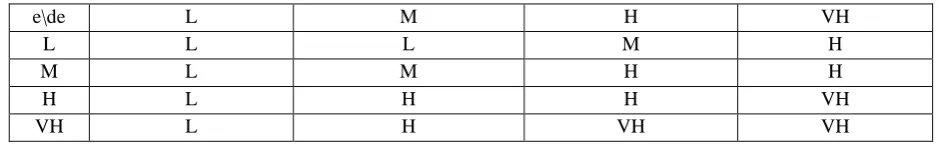 Table 5 (FPID Controller Rules) 