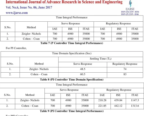 Table 9 (PI Controller Time Integral Performance) 