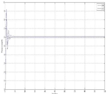 Fig. 7 (Regulatory Response of PID Controller)               Fig. 8 (Servo Response of PID Controller) 