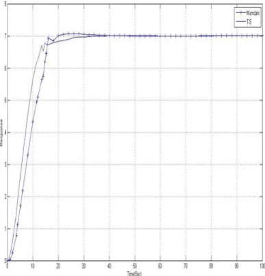 Fig. 9 (Regulatory Response of FPI Controller)                     Fig. 10 (Servo Response of FPI Controller) 