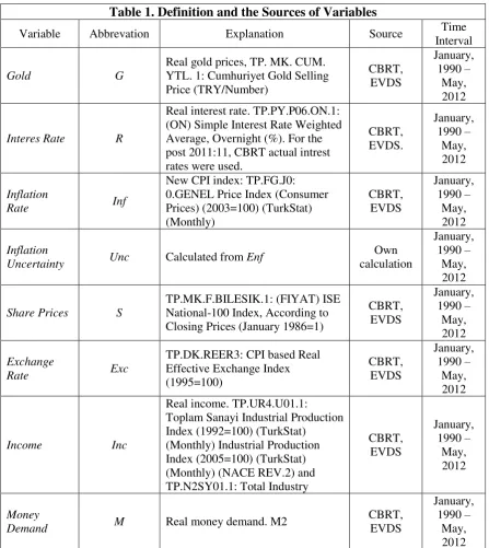 Table 1. Definition and the Sources of Variables 