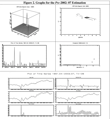 Figure 2. Graphs for the Pre-2002: 07 Estimation 