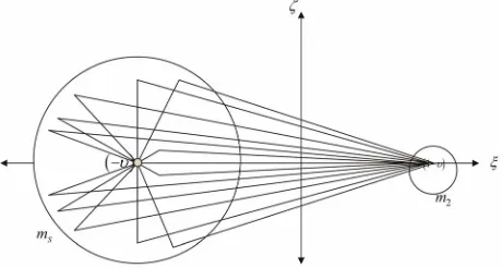 Figure 2. Equilibrium points on the -plane.