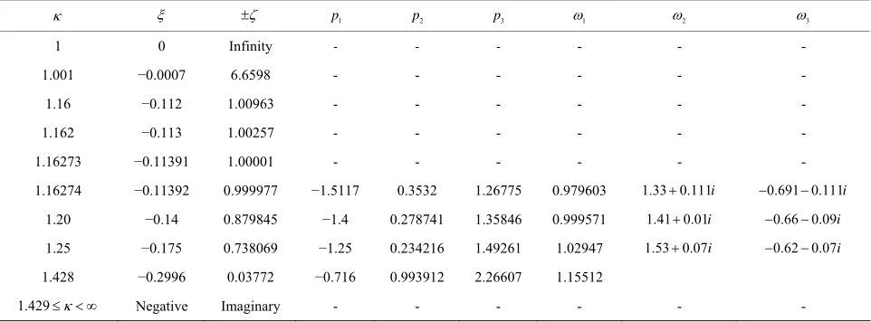 Table 1. Positions of triangular points and the characteristic roots  1,2 , 1 3,4 , 2 5,6  for 3 0.01.
