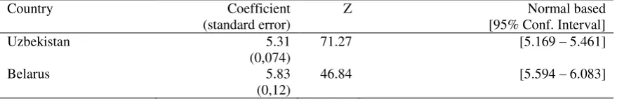 Table 4 Results of Human Capital Competitiveness Index (WLS regression) 