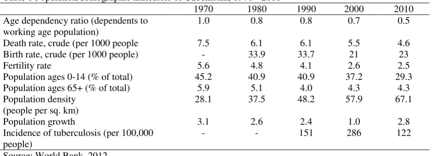 Table 1 Population/demographic indicators of Uzbekistan, 1970 - 2010 