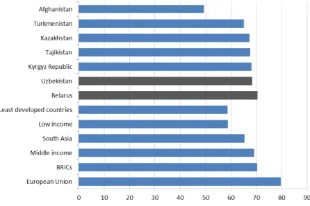 Figure 1 Life expectancy at birth, total (years) Source: World Bank, 2012 or latest 