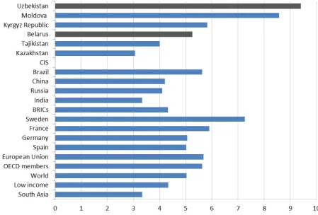 Figure 2 Public spending on education, total (% of GDP)  
