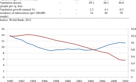Table 2 Population/demographic indicators of Belarus, 1970 - 2010 