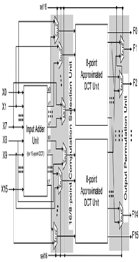 Fig. 1. Signal flow graph (SFG) of (C8 ). Dashed arrows represent multiplications by 1 