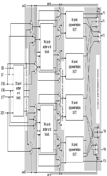 Fig. 4. Proposed recon figurable architecture for approximate DCT of lengths , 16 and 32 