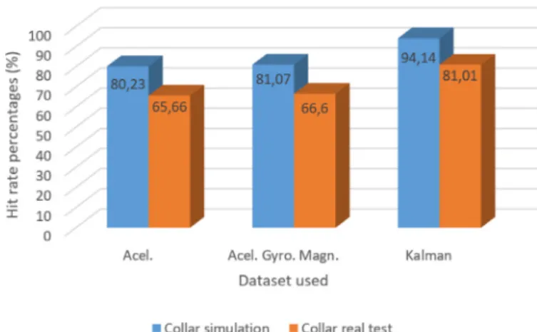 Fig. 6. Hit rate comparison between the real test and the simulations performed in the collar.