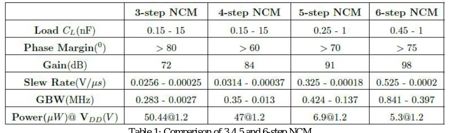 Table 1: Comparison of 3,4,5 and 6-step NCM  