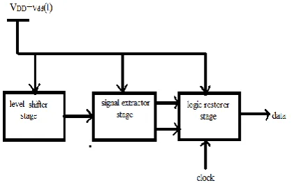 Fig. 1 Block Diagram of Proposed Power Efficient CMOS PLC Receiver 
