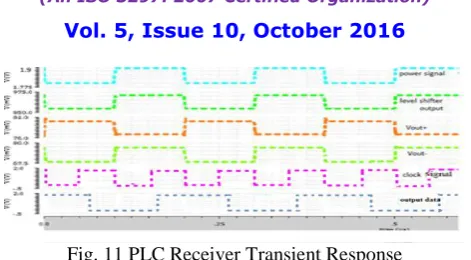 Fig. 11 PLC Receiver Transient Response 