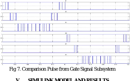 Fig 7. Comparison Pulse from Gate Signal Subsystem 