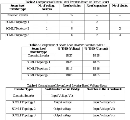 Table 2 Seven level . Comparison of Seven Level Inverters Based on Device Count No of voltage No of switches No of capacitors 