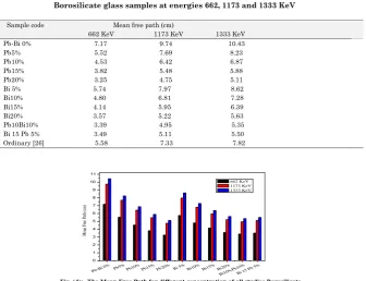 Fig. (4):- The Mean Free Path for different concentration of all studies Borosilicate                                  glass samples at energies 662, 1173 and 1333 KeV.