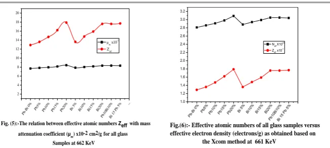 Fig. (5):-The relation between effective atomic numbers Bi 15 Pb 5%Zeff  with mass  