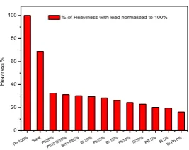 Fig. (8) : Variation of heaviness % with different materiales 