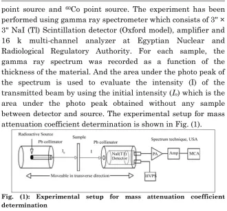 Fig. (1): Experimental setup for mass attenuation coefficient 