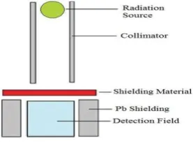 Fig. (2): MCNP-5 simulation geometry 