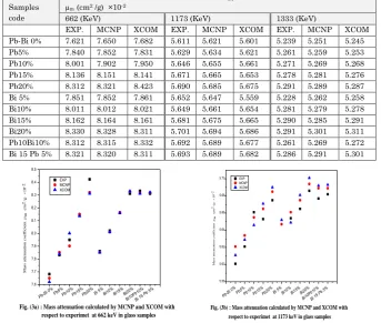 Fig. (3a) : Mass attenuation calculated by MCNP and XCOM with Bi 15 Pb 5%                respect to experimet  at 662 keV in glass samples 