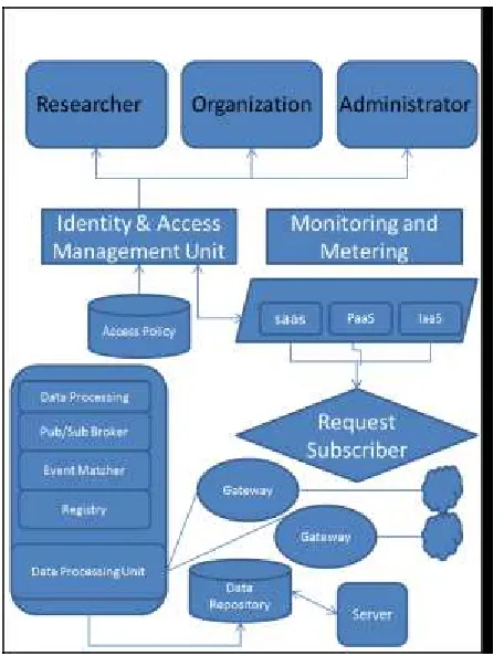 Fig. 1 shows the WSN andCloud Computing integration 
