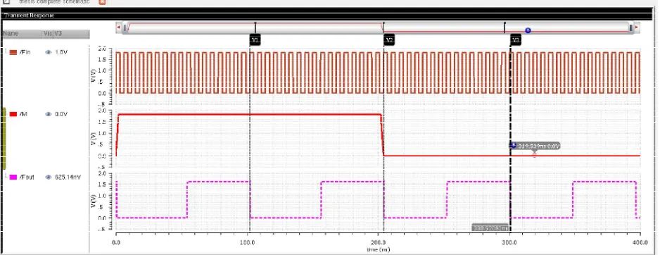 Fig.5: Output waveform of proposed 16/17 prescaler. 