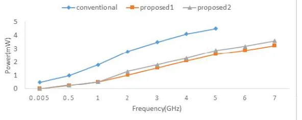 Fig.6: Frequency Vs Power consumption. 