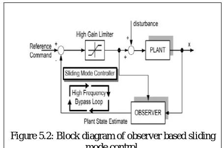 Figure 5.2: Block diagram of observer based sliding  mode control. 