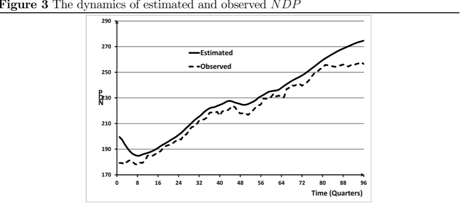 Figure 3 The dynamics of estimated and observed 