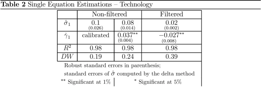 Table 2 Single Equation Estimations — Technology