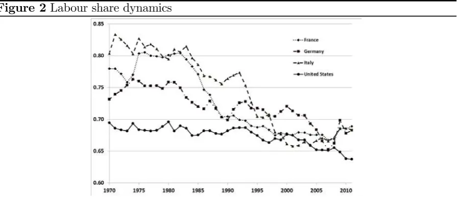 Figure 2 Labour share dynamics