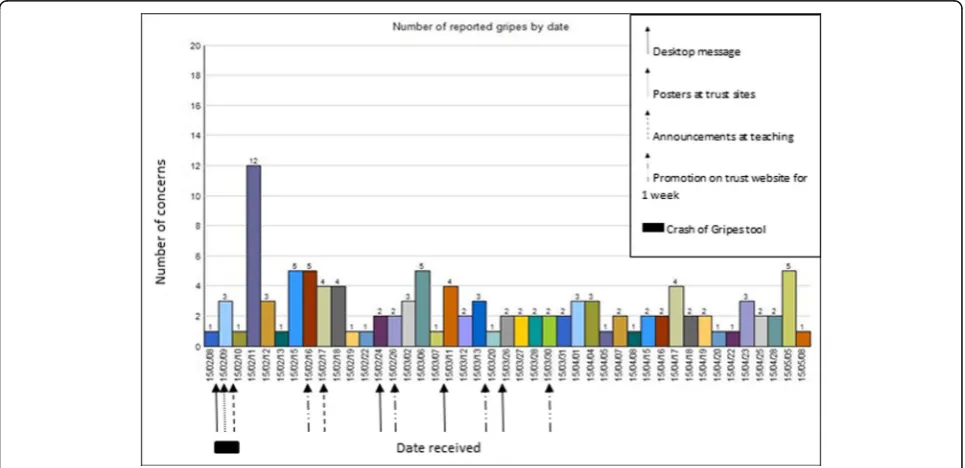 Fig. 1 Reported concerns by date